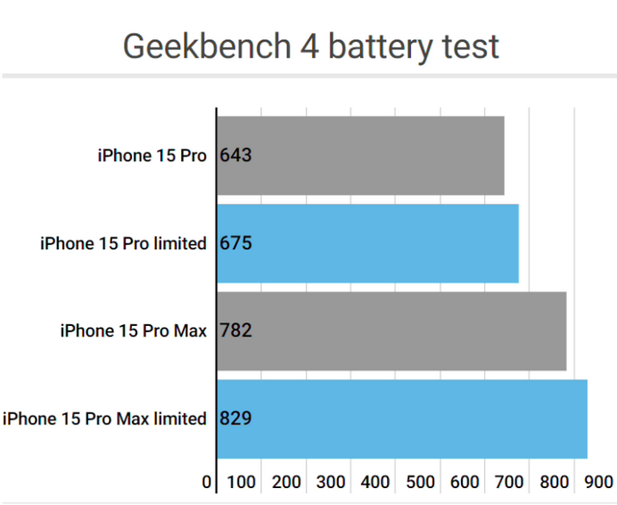 市南apple维修站iPhone15Pro的ProMotion高刷功能耗电吗