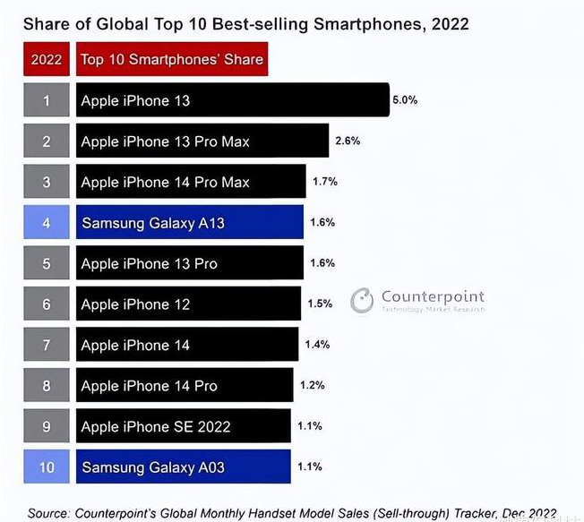 市南苹果维修分享:为什么iPhone14的销量不如iPhone13? 