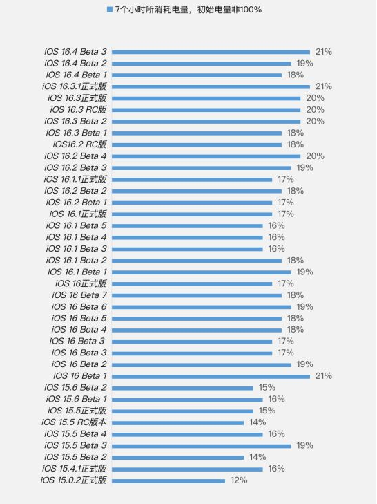 市南苹果手机维修分享iOS 16.4 Beta 3续航跑分等测试结果汇总 