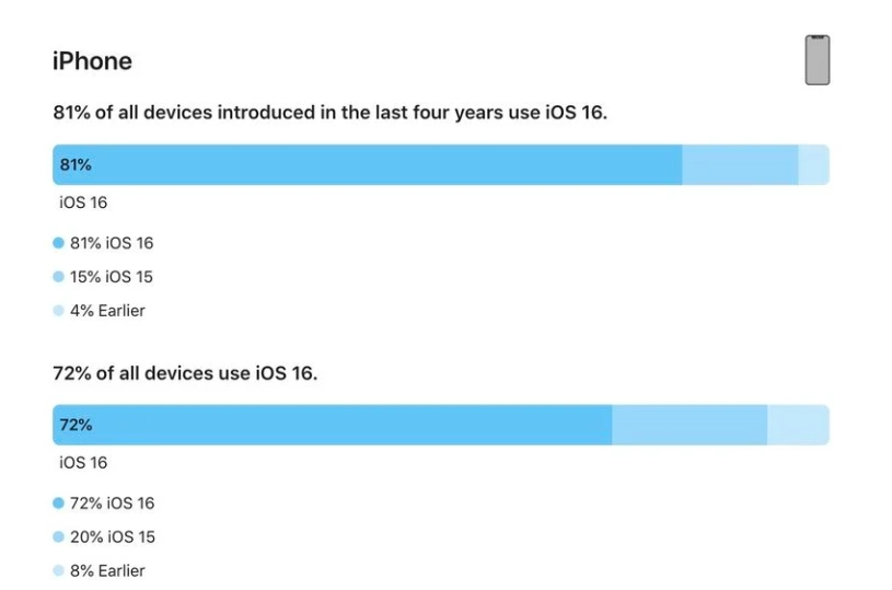 市南苹果手机维修分享iOS 16 / iPadOS 16 安装率 