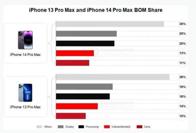 市南苹果手机维修分享iPhone 14 Pro的成本和利润 