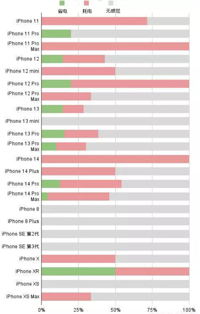 市南苹果手机维修分享iOS16.2太耗电怎么办？iOS16.2续航不好可以降级吗？ 