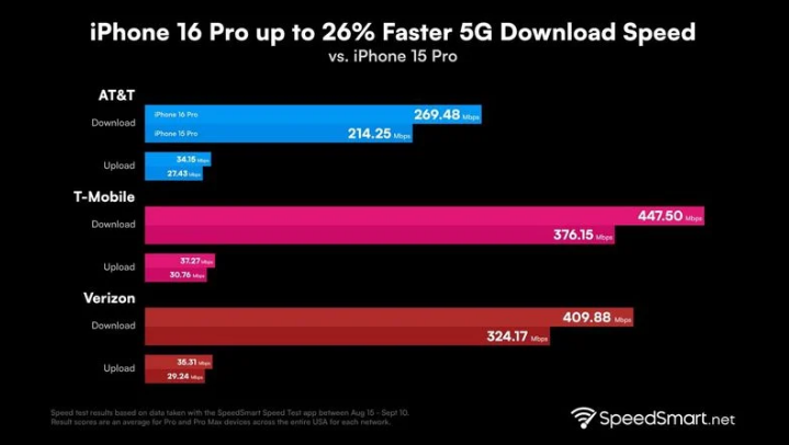 市南苹果手机维修分享iPhone 16 Pro 系列的 5G 速度 