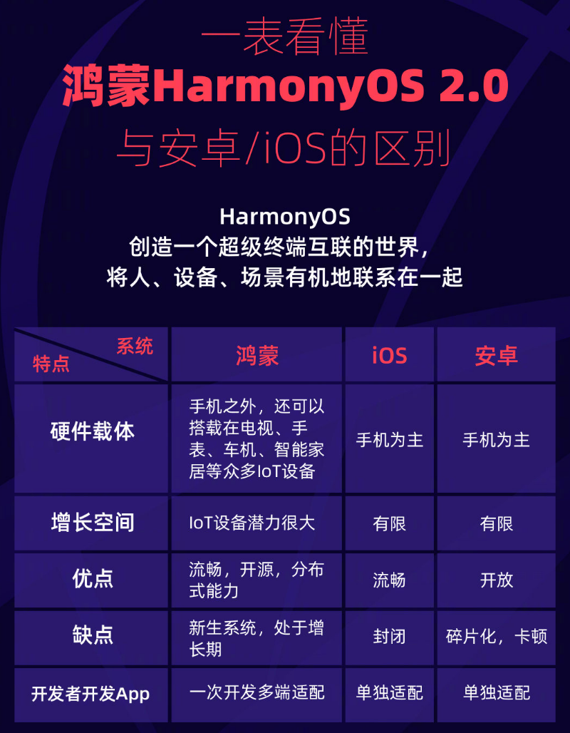 市南苹果手机维修分享华为鸿蒙 OS 与安卓以及 iOS 都有什么区别 