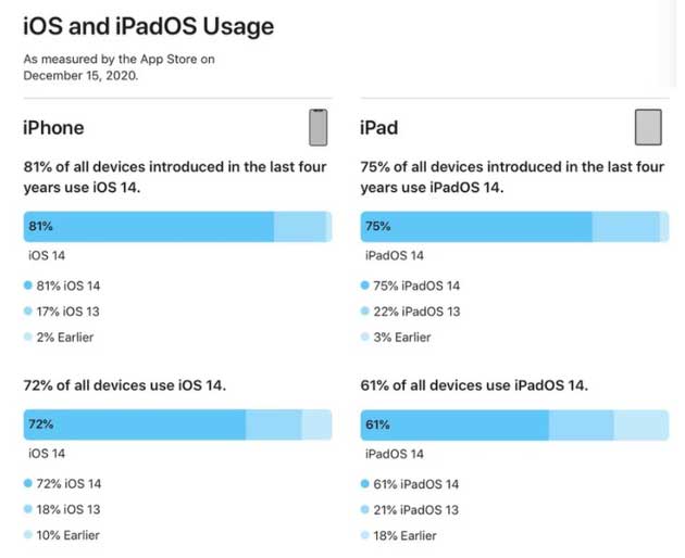 市南苹果手机维修分享有多少用户更新了 iOS 14 