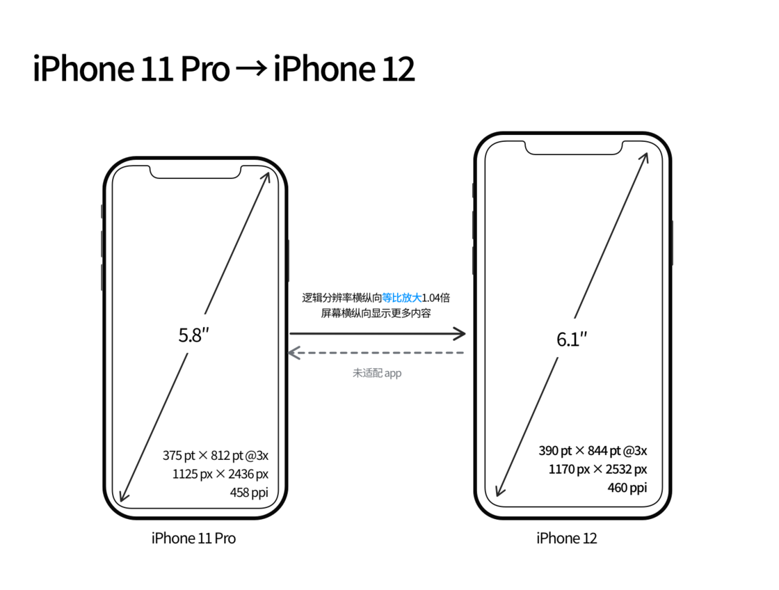 市南苹果手机维修分享iPhone 12 mini 和 iPhone 12 Pro 的尺寸变化会改变显示内容吗 