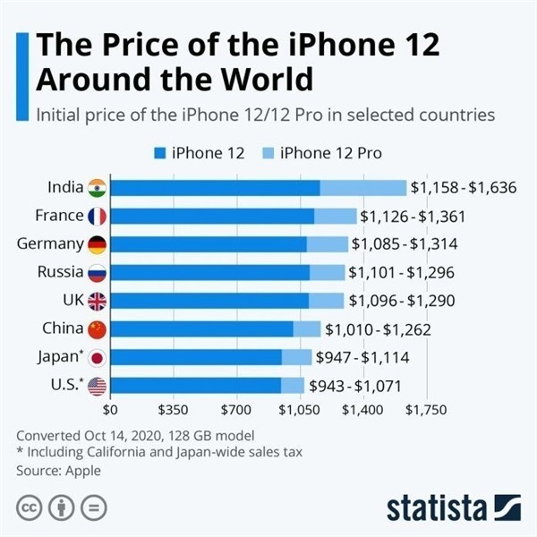 市南苹果手机维修分享哪个购买iPhone 12/12 Pro更便宜 